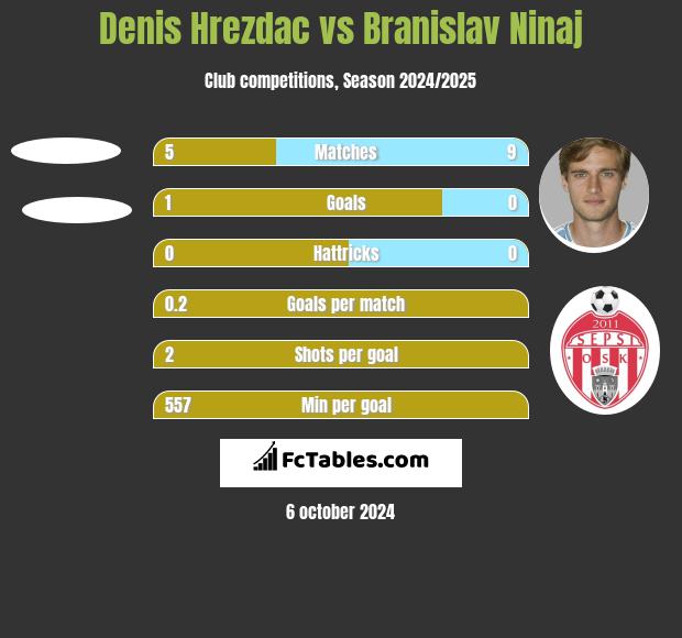 Denis Hrezdac vs Branislav Ninaj h2h player stats