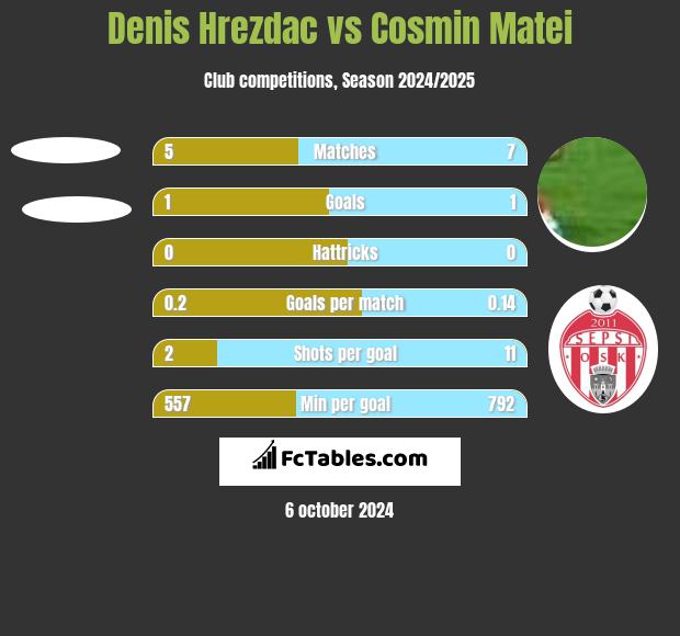 Denis Hrezdac vs Cosmin Matei h2h player stats