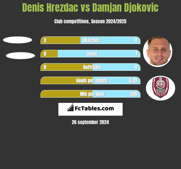 Denis Hrezdac vs Damjan Djokovic h2h player stats