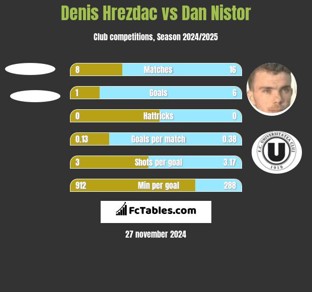 Denis Hrezdac vs Dan Nistor h2h player stats