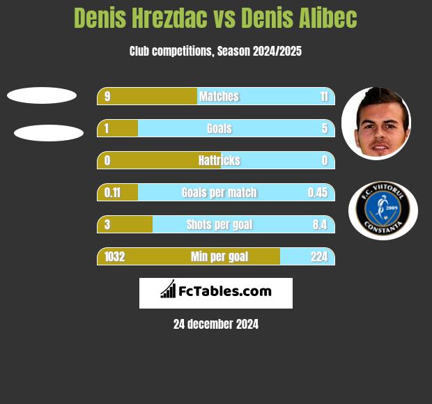 Denis Hrezdac vs Denis Alibec h2h player stats