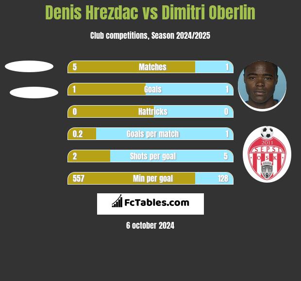 Denis Hrezdac vs Dimitri Oberlin h2h player stats