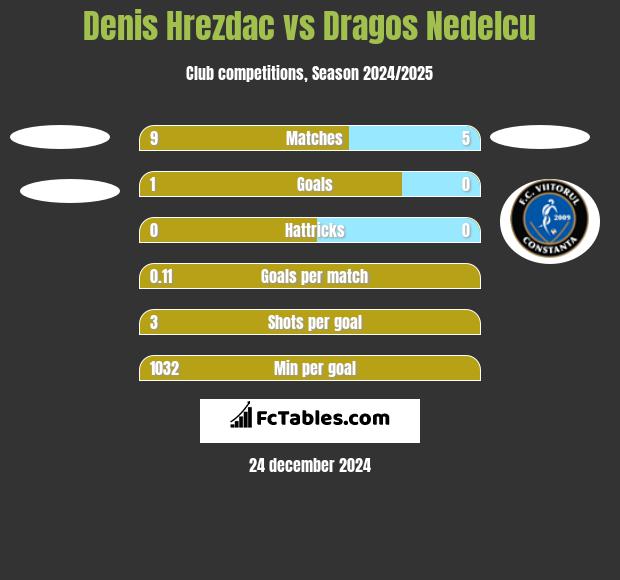 Denis Hrezdac vs Dragos Nedelcu h2h player stats