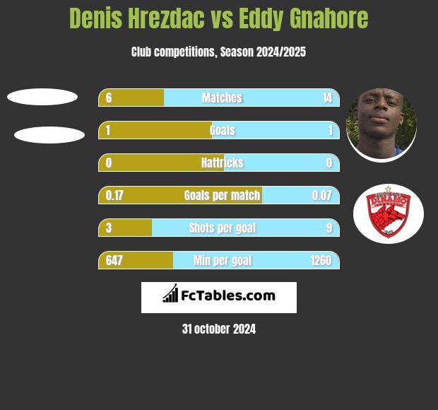 Denis Hrezdac vs Eddy Gnahore h2h player stats