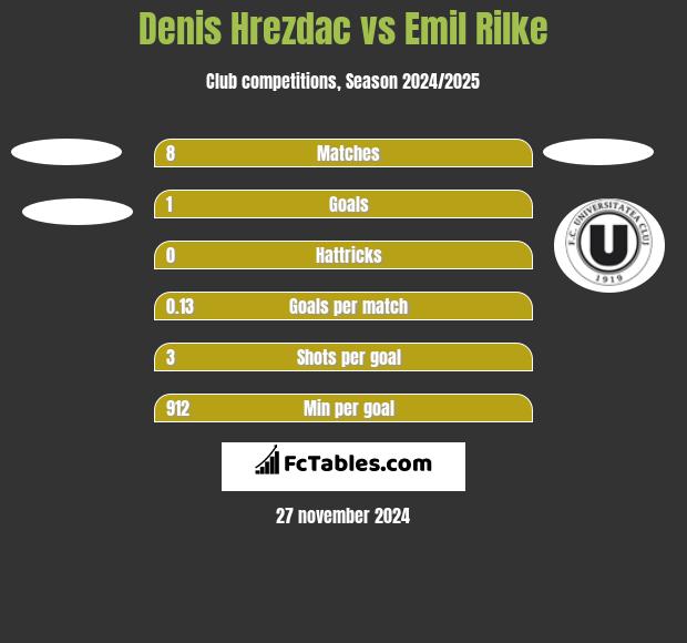 Denis Hrezdac vs Emil Rilke h2h player stats