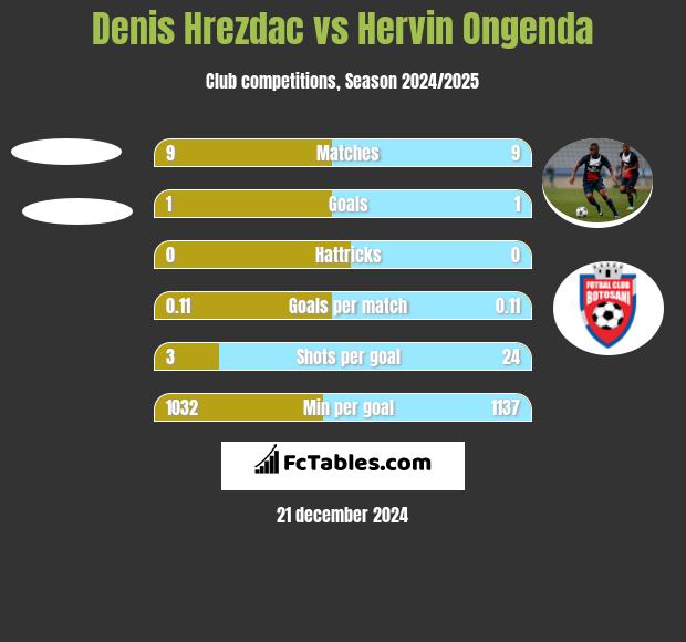 Denis Hrezdac vs Hervin Ongenda h2h player stats