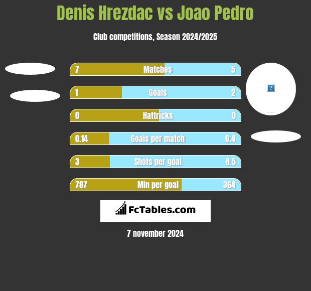 Denis Hrezdac vs Joao Pedro h2h player stats