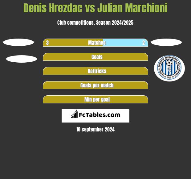 Denis Hrezdac vs Julian Marchioni h2h player stats