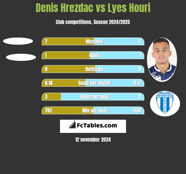 Denis Hrezdac vs Lyes Houri h2h player stats