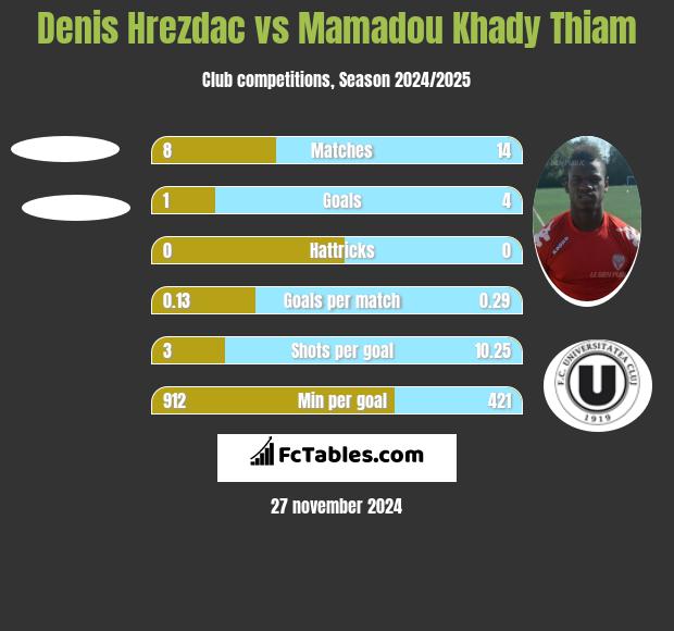 Denis Hrezdac vs Mamadou Khady Thiam h2h player stats