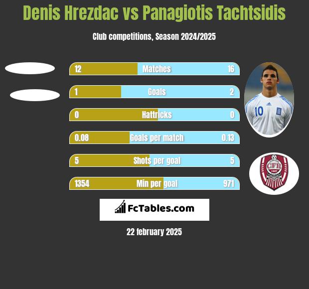 Denis Hrezdac vs Panagiotis Tachtsidis h2h player stats