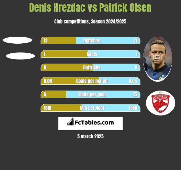 Denis Hrezdac vs Patrick Olsen h2h player stats