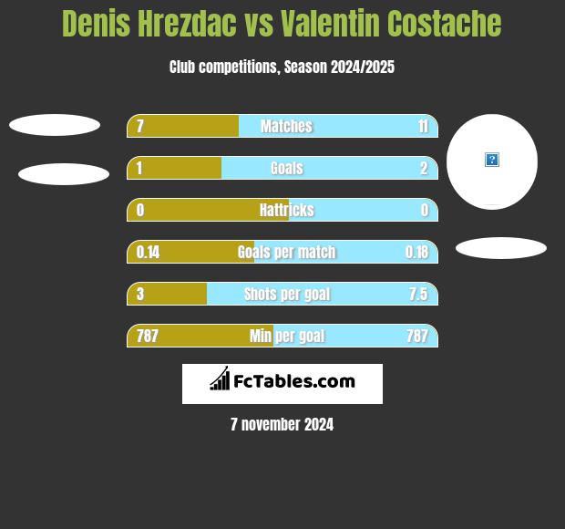 Denis Hrezdac vs Valentin Costache h2h player stats