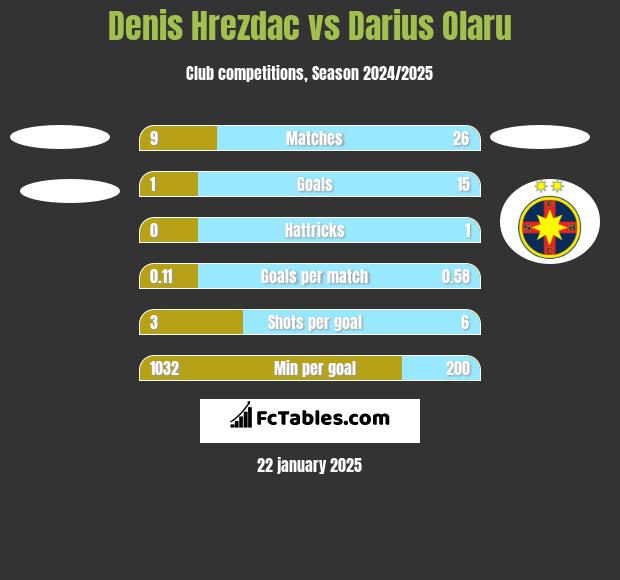 Denis Hrezdac vs Darius Olaru h2h player stats