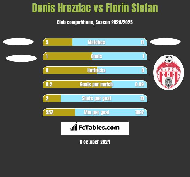 Denis Hrezdac vs Florin Stefan h2h player stats