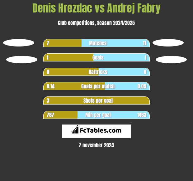 Denis Hrezdac vs Andrej Fabry h2h player stats