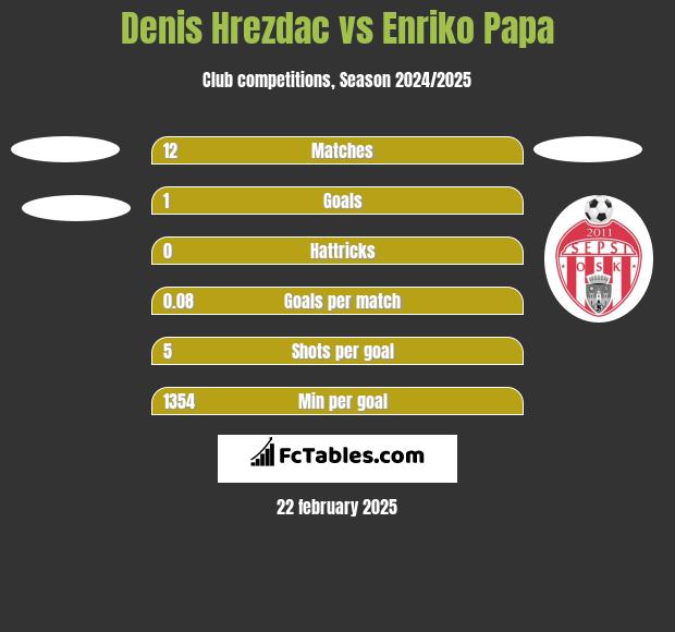 Denis Hrezdac vs Enriko Papa h2h player stats