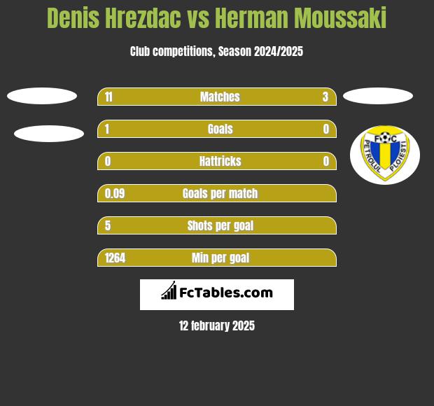 Denis Hrezdac vs Herman Moussaki h2h player stats