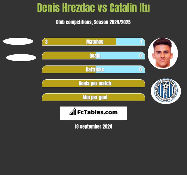 Denis Hrezdac vs Catalin Itu h2h player stats