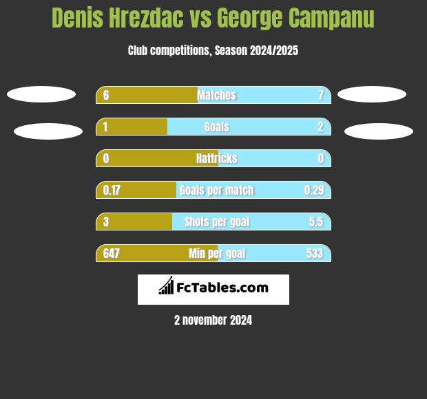 Denis Hrezdac vs George Campanu h2h player stats