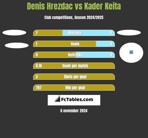 Denis Hrezdac vs Kader Keita h2h player stats