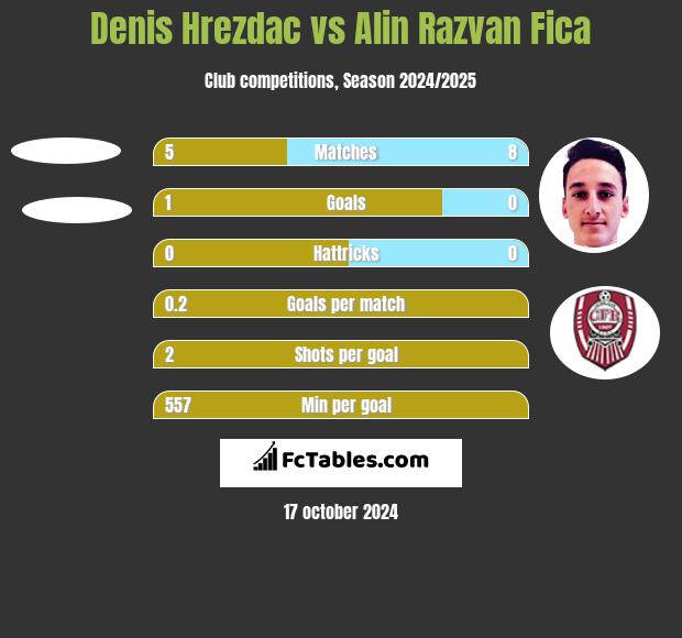 Denis Hrezdac vs Alin Razvan Fica h2h player stats