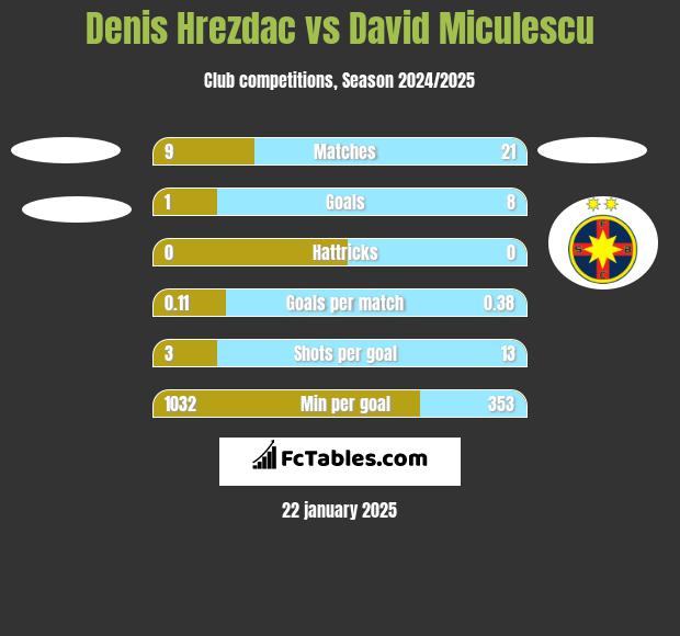 Denis Hrezdac vs David Miculescu h2h player stats