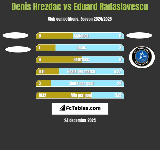 Denis Hrezdac vs Eduard Radaslavescu h2h player stats