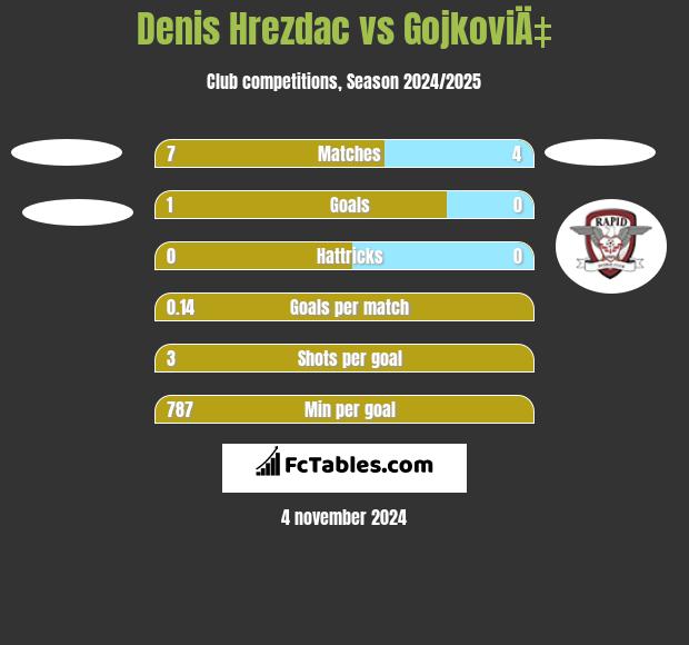 Denis Hrezdac vs GojkoviÄ‡ h2h player stats