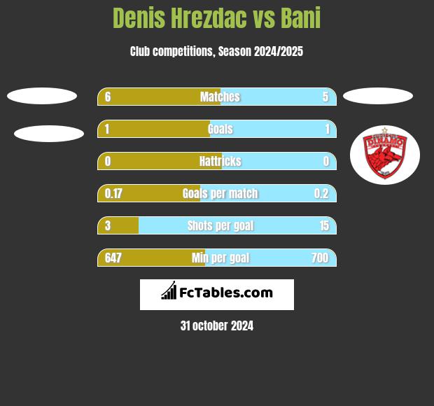 Denis Hrezdac vs Bani h2h player stats