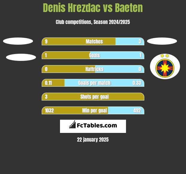 Denis Hrezdac vs Baeten h2h player stats