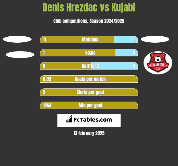 Denis Hrezdac vs Kujabi h2h player stats