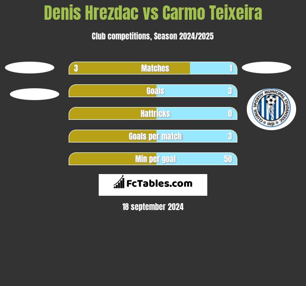 Denis Hrezdac vs Carmo Teixeira h2h player stats