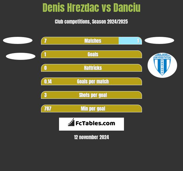 Denis Hrezdac vs Danciu h2h player stats