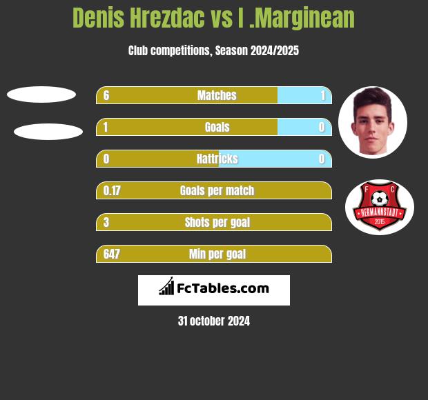 Denis Hrezdac vs I .Marginean h2h player stats