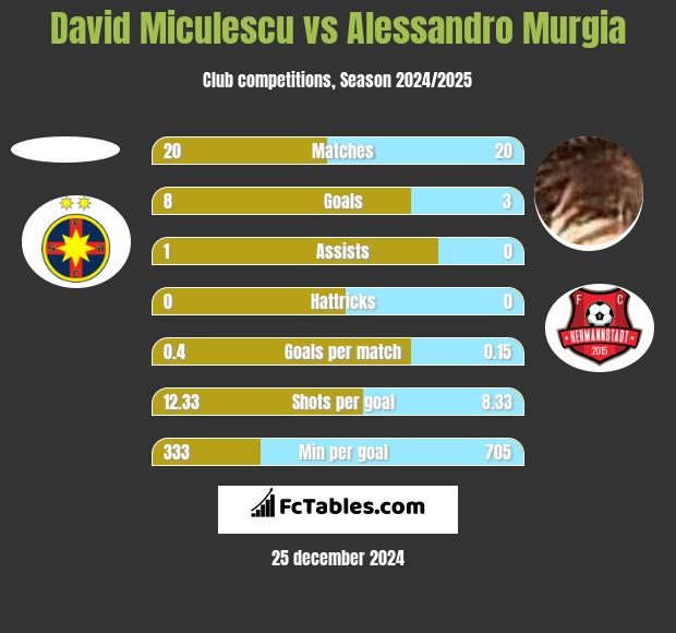 David Miculescu vs Alessandro Murgia h2h player stats