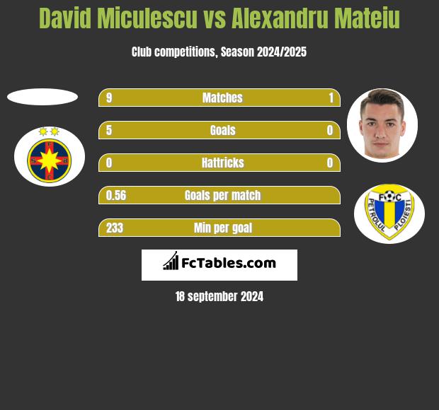 David Miculescu vs Alexandru Mateiu h2h player stats