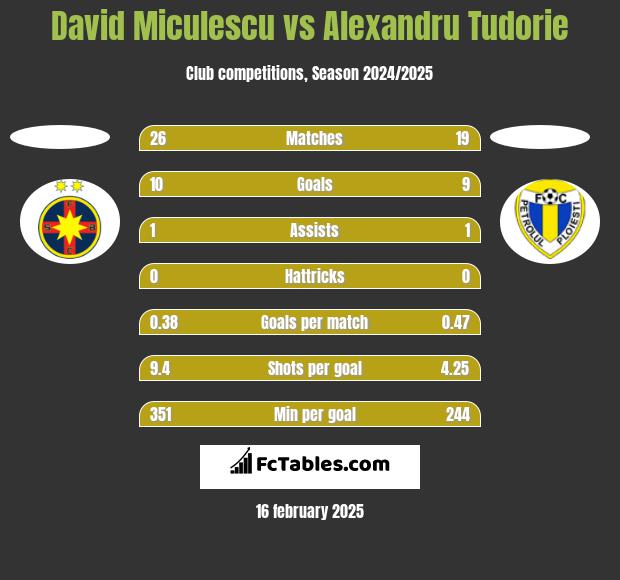 David Miculescu vs Alexandru Tudorie h2h player stats