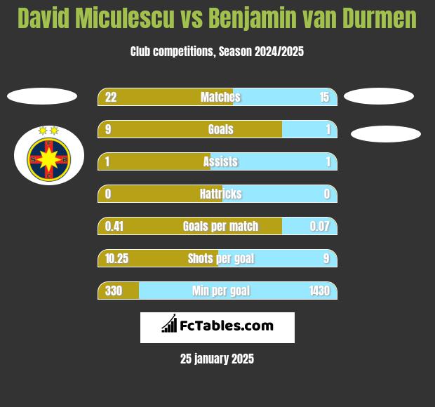 David Miculescu vs Benjamin van Durmen h2h player stats