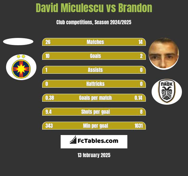 David Miculescu vs Brandon h2h player stats