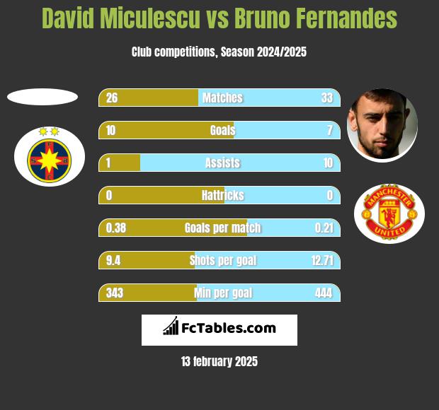 David Miculescu vs Bruno Fernandes h2h player stats