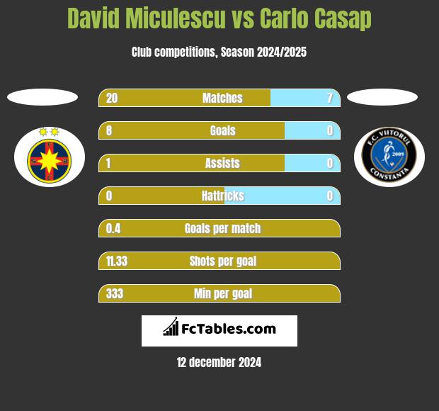 David Miculescu vs Carlo Casap h2h player stats