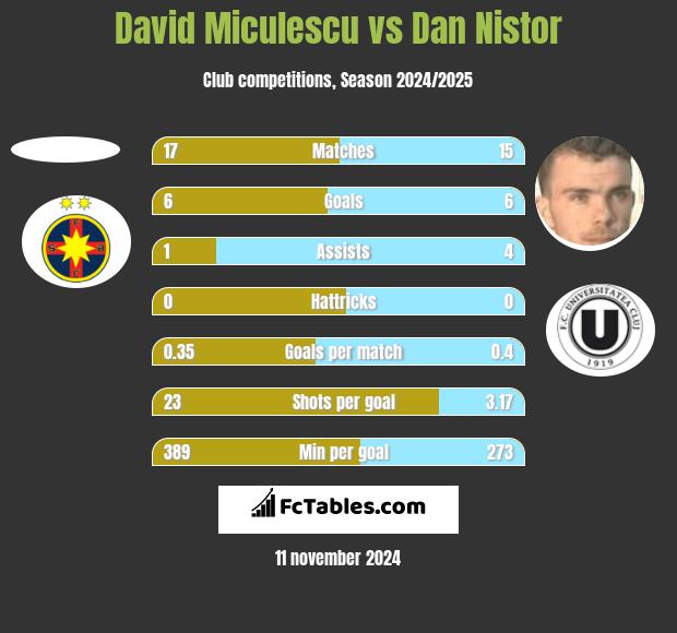 David Miculescu vs Dan Nistor h2h player stats