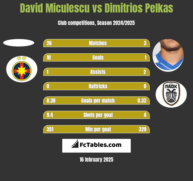 David Miculescu vs Dimitrios Pelkas h2h player stats