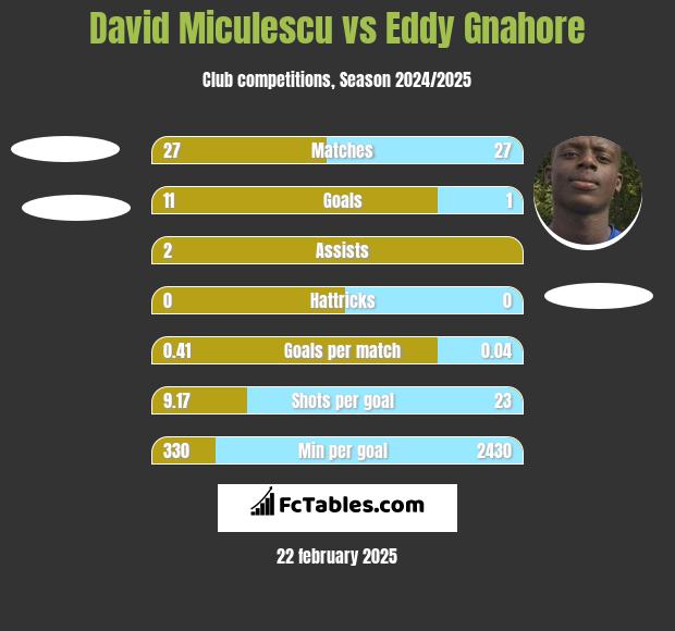 David Miculescu vs Eddy Gnahore h2h player stats