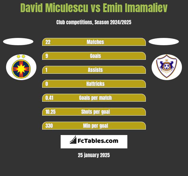 David Miculescu vs Emin Imamaliev h2h player stats