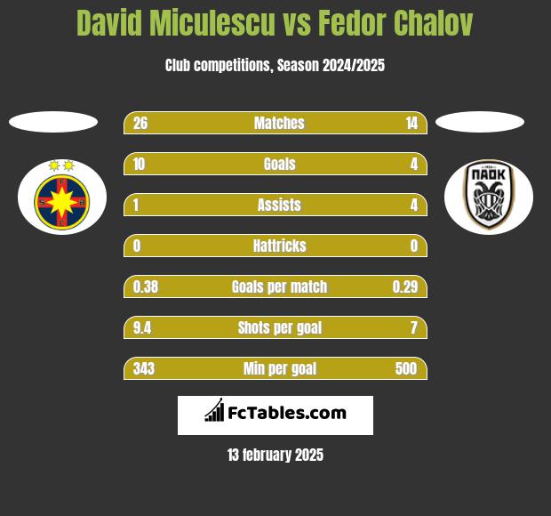 David Miculescu vs Fedor Chalov h2h player stats