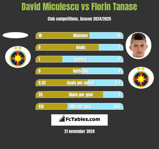 David Miculescu vs Florin Tanase h2h player stats