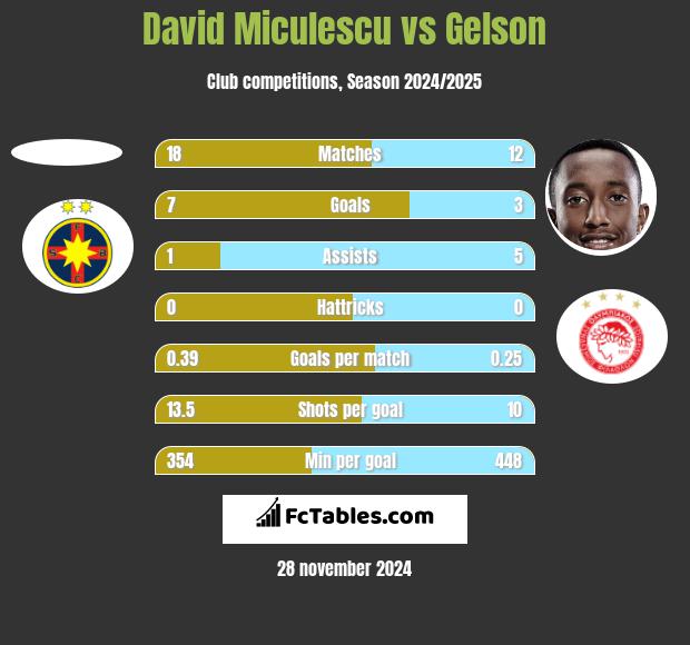 David Miculescu vs Gelson h2h player stats