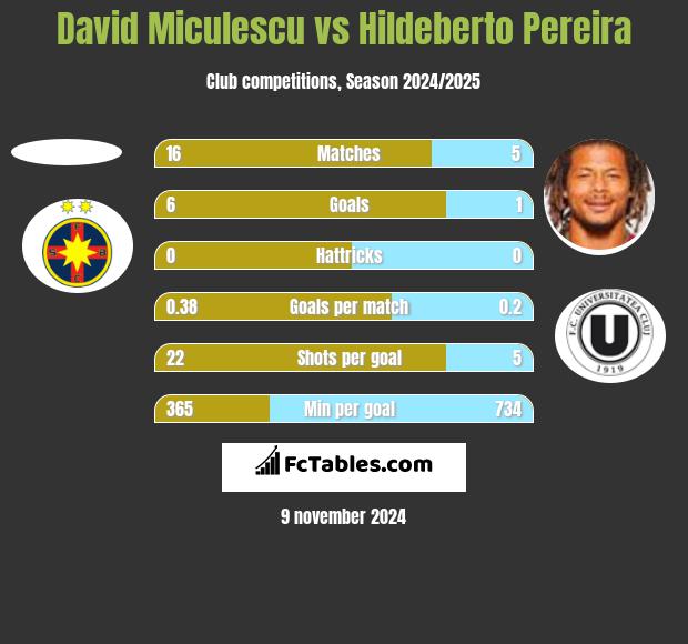 David Miculescu vs Hildeberto Pereira h2h player stats